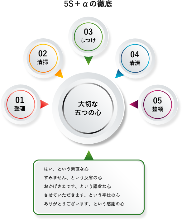 ５ s+αの徹底